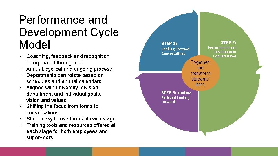 Performance and Development Cycle Model • Coaching, feedback and recognition incorporated throughout • Annual,
