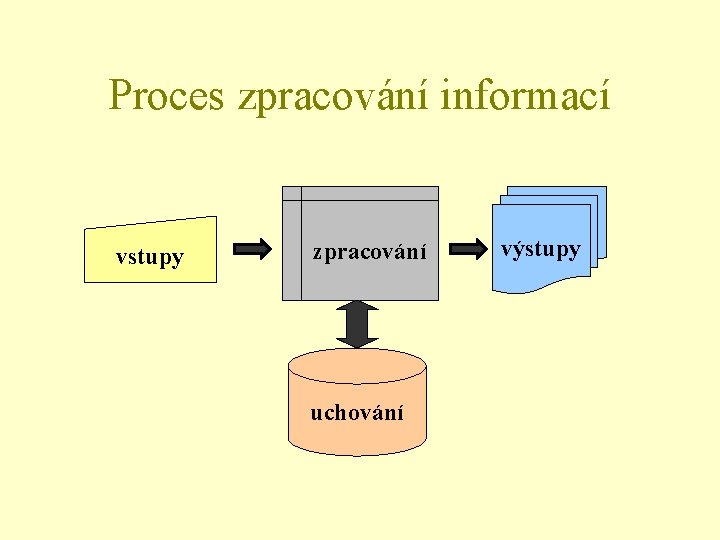 Proces zpracování informací vstupy zpracování uchování výstupy 