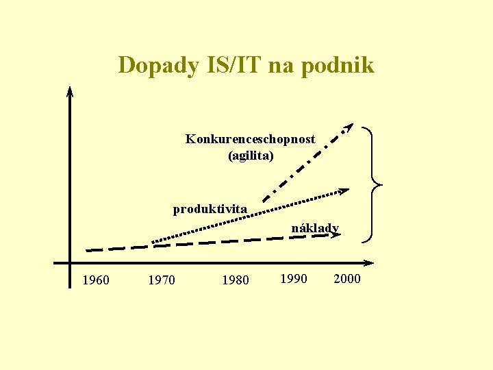 Dopady IS/IT na podnik Konkurenceschopnost (agilita) produktivita náklady 1960 1970 1980 1990 2000 