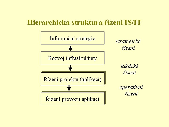 Hierarchická struktura řízení IS/IT Informační strategie strategické řízení Rozvoj infrastruktury taktické řízení Řízení projektů