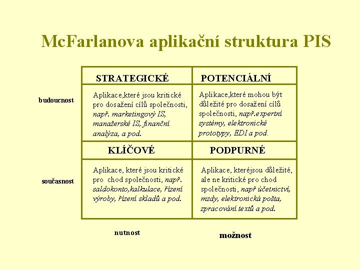 Mc. Farlanova aplikační struktura PIS STRATEGICKÉ budoucnost Aplikace, které jsou kritické pro dosažení cílů