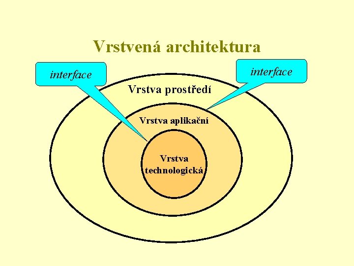 Vrstvená architektura interface Vrstva prostředí Vrstva aplikační Vrstva technologická 