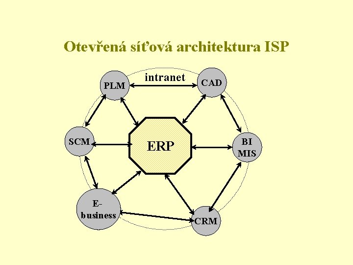 Otevřená síťová architektura ISP PLM SCM E- business intranet CAD BI MIS ERP CRM