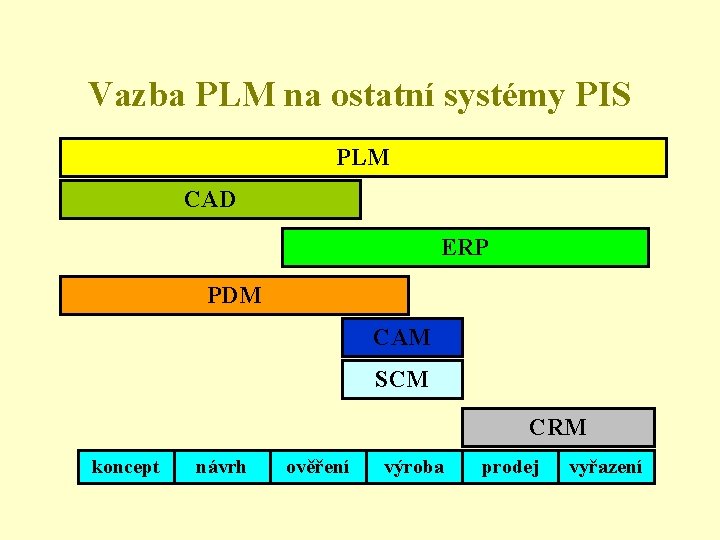 Vazba PLM na ostatní systémy PIS PLM CAD ERP PDM CAM SCM CRM koncept