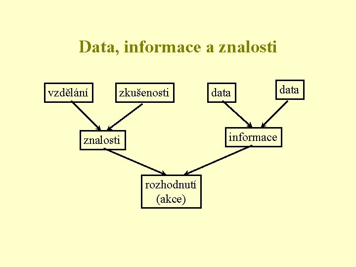 Data, informace a znalosti vzdělání zkušenosti data informace znalosti rozhodnutí (akce) data 