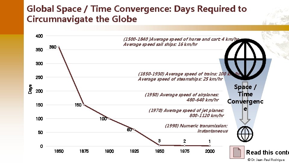 Global Space / Time Convergence: Days Required to Circumnavigate the Globe 400 350 (1500