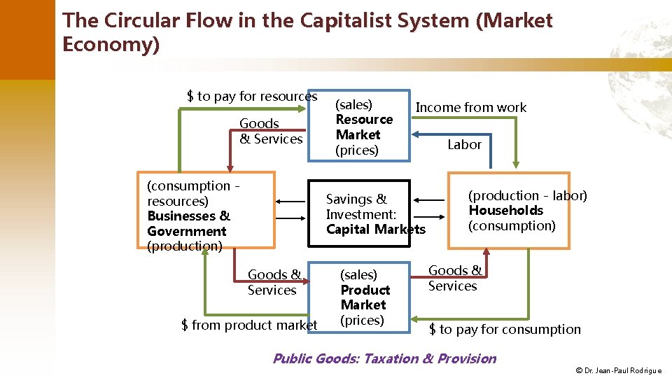 The Circular Flow in the Capitalist System (Market Economy) $ to pay for resources