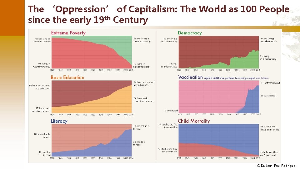 The ‘Oppression’ of Capitalism: The World as 100 People since the early 19 th