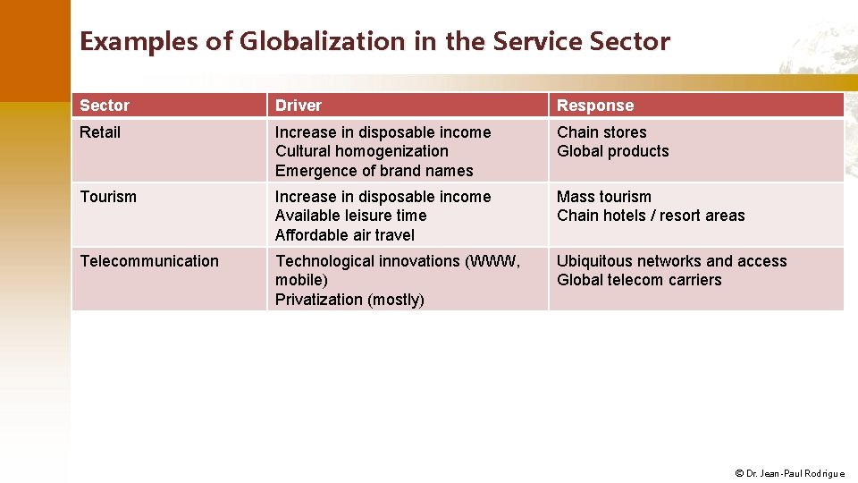 Examples of Globalization in the Service Sector Driver Response Retail Increase in disposable income