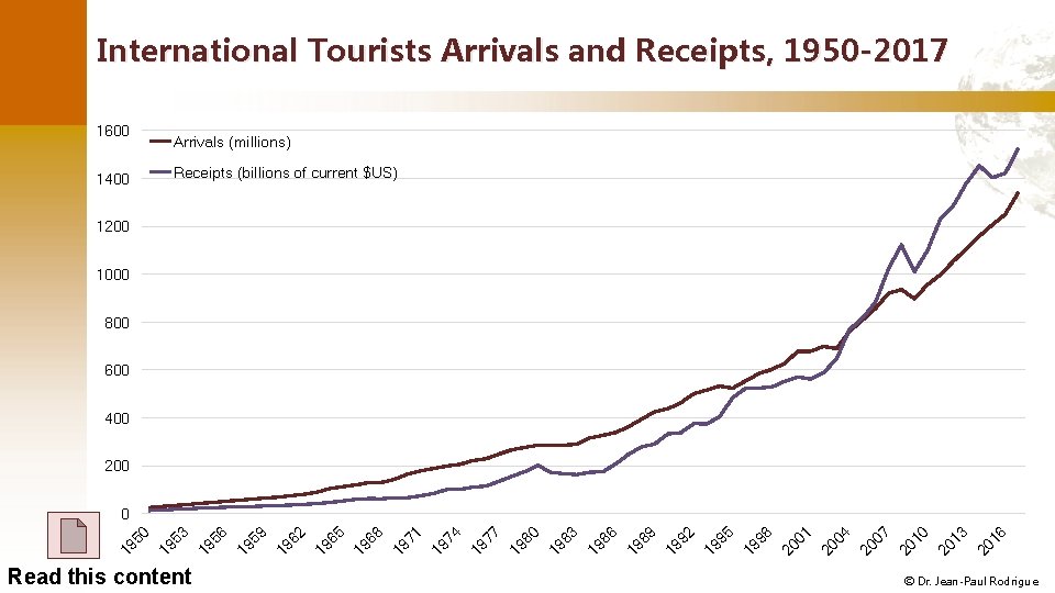 International Tourists Arrivals and Receipts, 1950 -2017 1600 1400 Arrivals (millions) Receipts (billions of