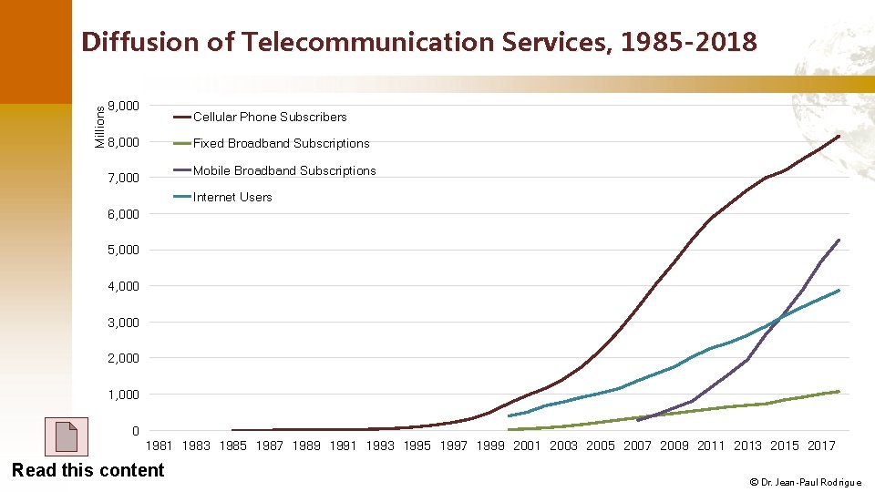 Millions Diffusion of Telecommunication Services, 1985 -2018 9, 000 Cellular Phone Subscribers 8, 000