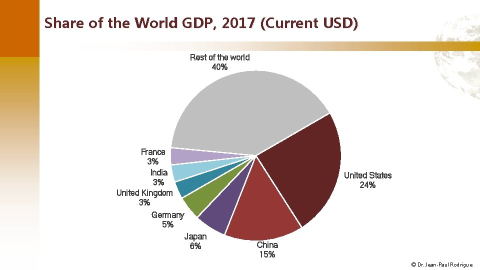 Share of the World GDP, 2017 (Current USD) Rest of the world 40% France