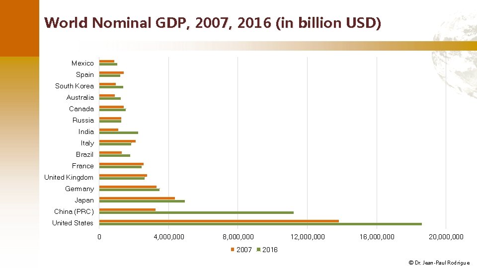 World Nominal GDP, 2007, 2016 (in billion USD) Mexico Spain South Korea Australia Canada