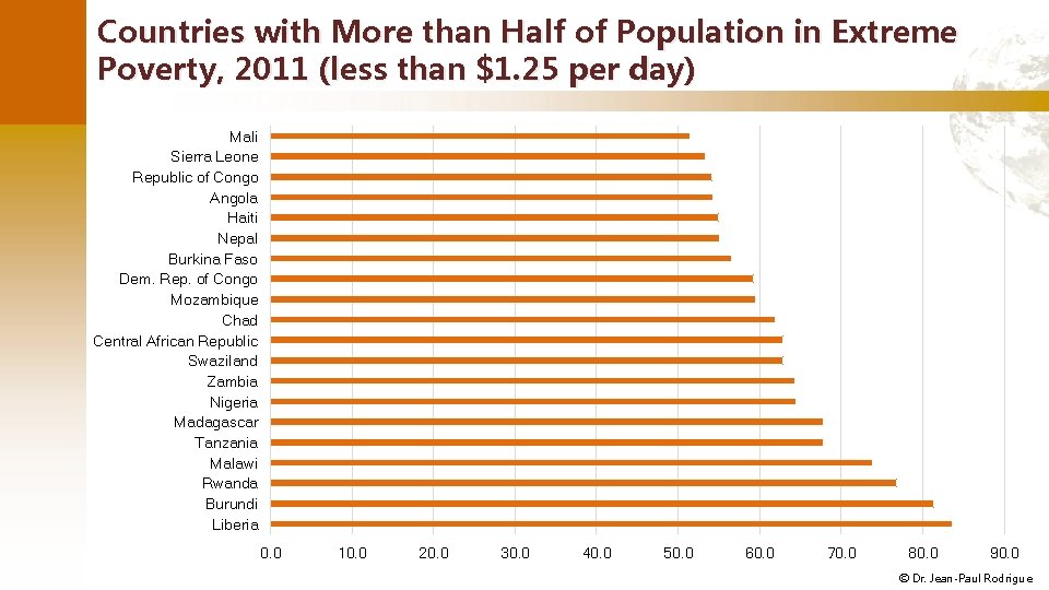 Countries with More than Half of Population in Extreme Poverty, 2011 (less than $1.