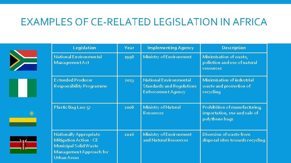 EXAMPLES OF CE-RELATED LEGISLATION IN AFRICA Legislation Year Implementing Agency Description National Environmental Management EXAMPLES OF CE-RELATED LEGISLATION IN AFRICA Legislation Year Implementing Agency Description National Environmental Management