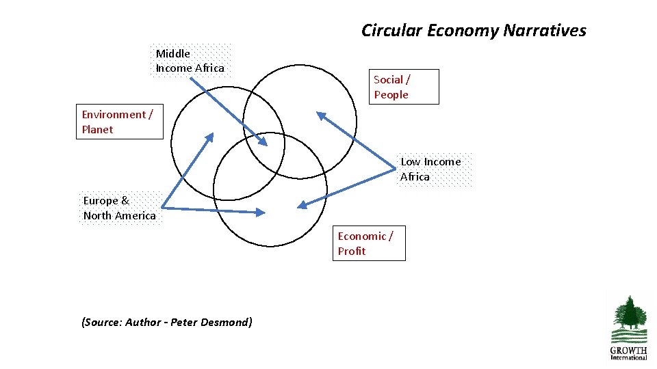Circular Economy Narratives Middle Income Africa Social / People Environment / Planet Low Income Circular Economy Narratives Middle Income Africa Social / People Environment / Planet Low Income