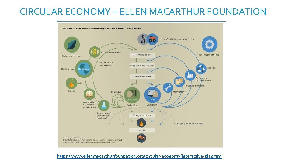 CIRCULAR ECONOMY – ELLEN MACARTHUR FOUNDATION https: //www. ellenmacarthurfoundation. org/circular-economy/interactive-diagram CIRCULAR ECONOMY – ELLEN MACARTHUR FOUNDATION https: //www. ellenmacarthurfoundation. org/circular-economy/interactive-diagram