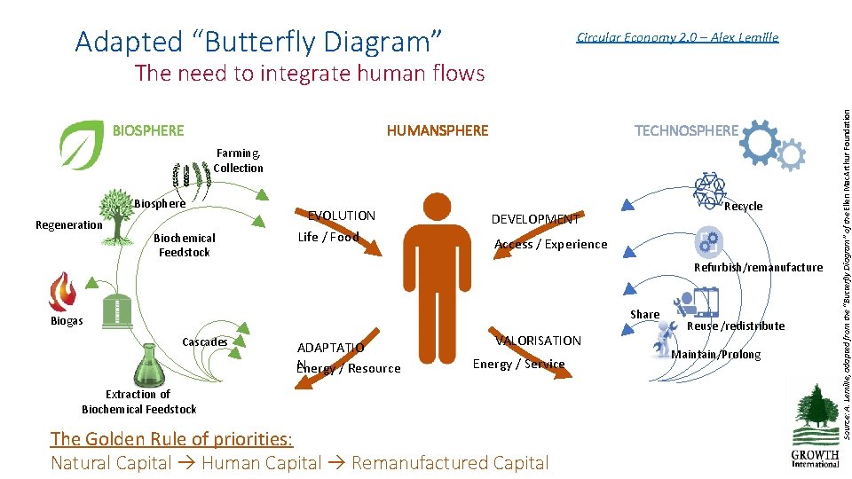Adapted “Butterfly Diagram” Circular Economy 2. 0 – Alex Lemille HUMANSPHERE BIOSPHERE TECHNOSPHERE Farming, Adapted “Butterfly Diagram” Circular Economy 2. 0 – Alex Lemille HUMANSPHERE BIOSPHERE TECHNOSPHERE Farming,