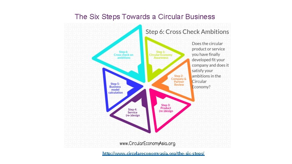 The Six Steps Towards a Circular Business http: //www. circulareconomyasia. org/the-six-steps/ The Six Steps Towards a Circular Business http: //www. circulareconomyasia. org/the-six-steps/
