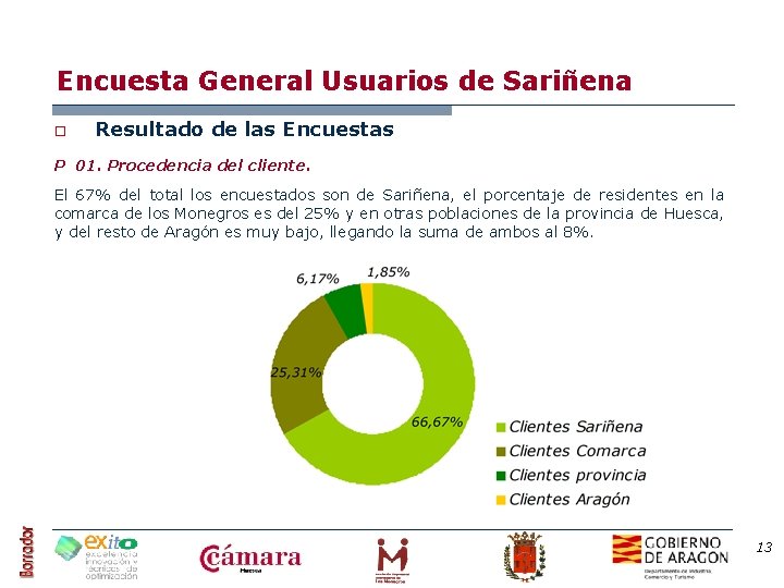 Encuesta General Usuarios de Sariñena o Resultado de las Encuestas P 01. Procedencia del