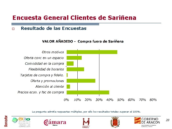 Encuesta General Clientes de Sariñena o Resultado de las Encuestas La pregunta admitía respuestas