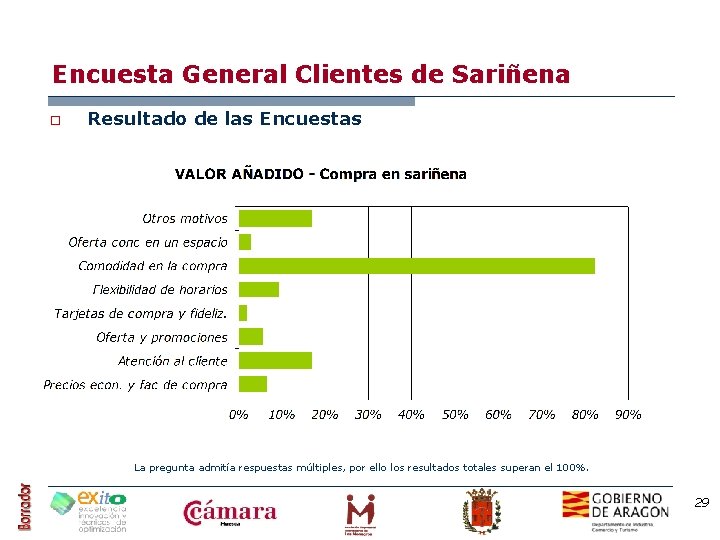 Encuesta General Clientes de Sariñena o Resultado de las Encuestas La pregunta admitía respuestas