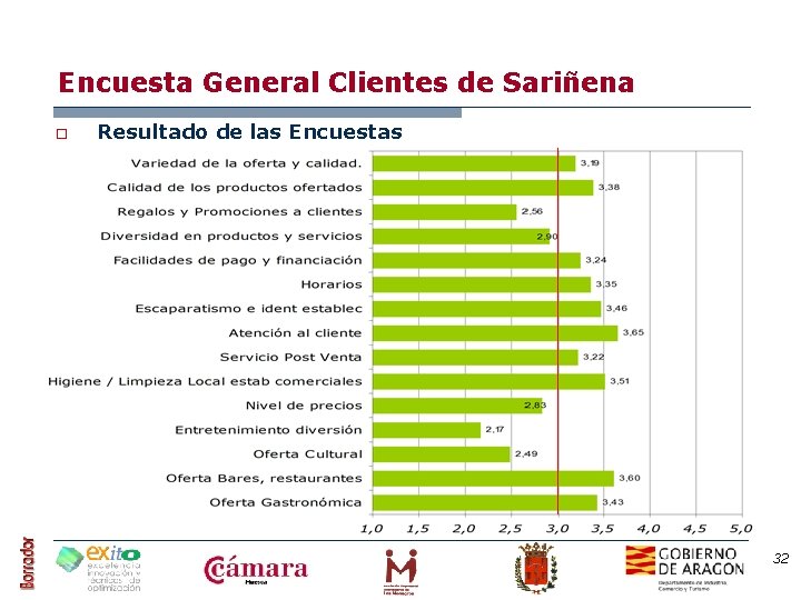 Encuesta General Clientes de Sariñena o Resultado de las Encuestas 32 