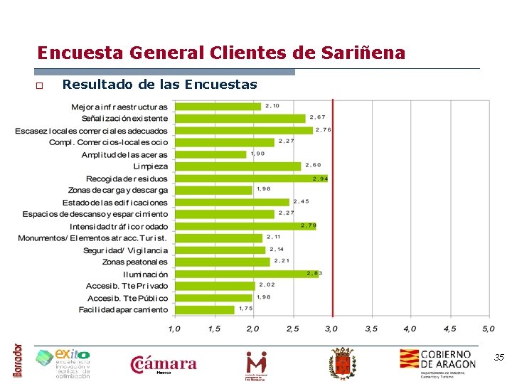 Encuesta General Clientes de Sariñena o Resultado de las Encuestas 35 