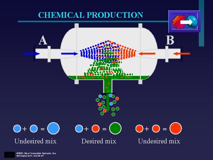 CHEMICAL PRODUCTION A + = Undesired mix © 2001 Idea Connection Systems, Inc. OH;