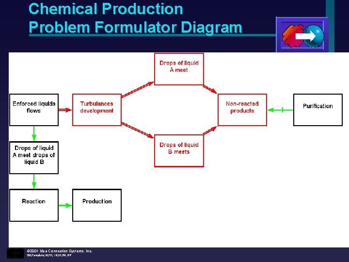 Chemical Production Problem Formulator Diagram © 2001 Idea Connection Systems, Inc. OH; Template; 10/97;