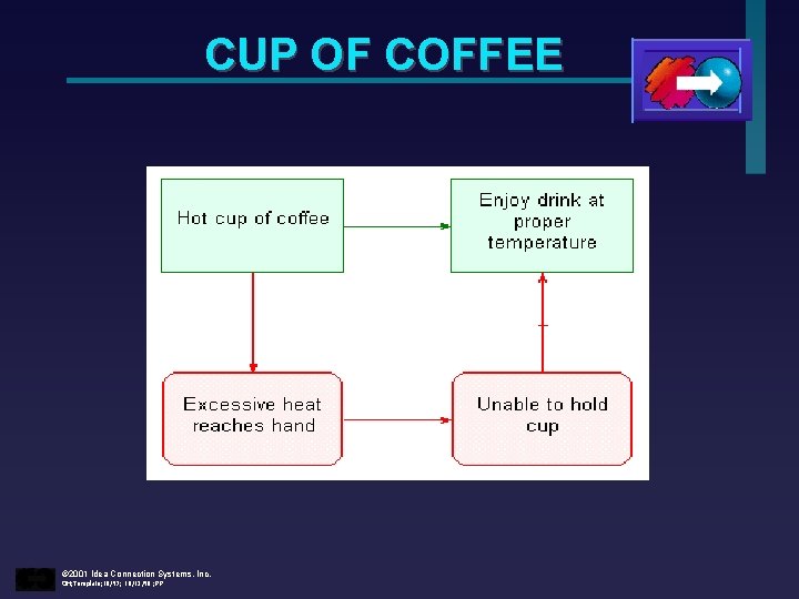 CUP OF COFFEE © 2001 Idea Connection Systems, Inc. OH; Template; 10/97; 10/12/98 ;