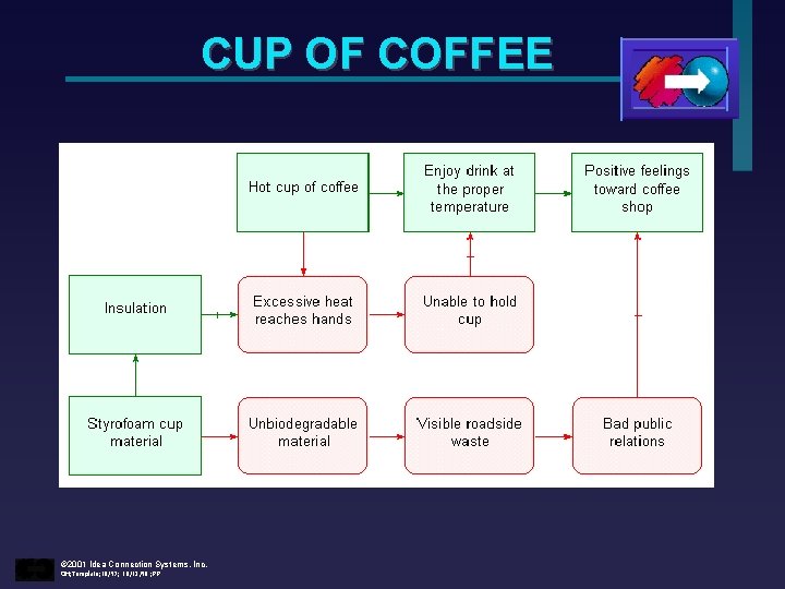 CUP OF COFFEE © 2001 Idea Connection Systems, Inc. OH; Template; 10/97; 10/12/98 ;
