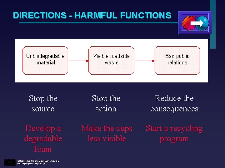 DIRECTIONS - HARMFUL FUNCTIONS Stop the source Stop the action Reduce the consequences Develop