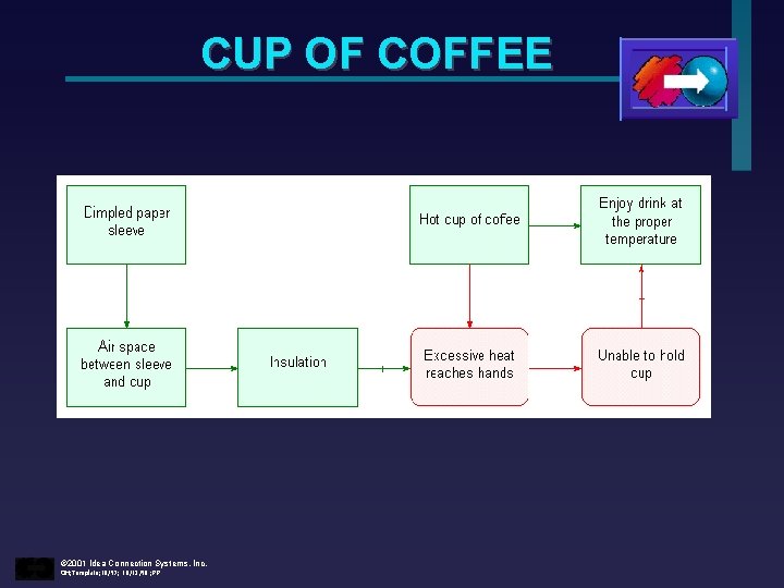 CUP OF COFFEE © 2001 Idea Connection Systems, Inc. OH; Template; 10/97; 10/12/98 ;
