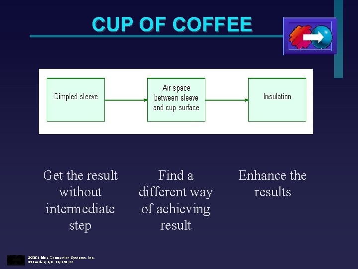 CUP OF COFFEE Get the result without intermediate step © 2001 Idea Connection Systems,