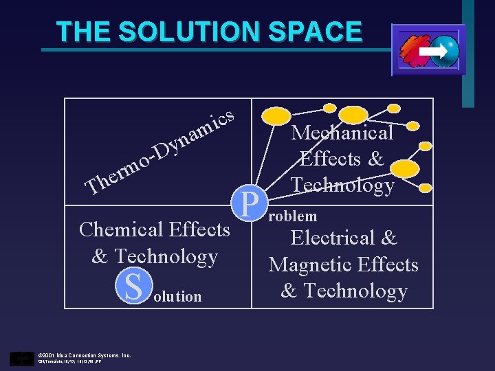 THE SOLUTION SPACE s c i nam y D o- T m r e