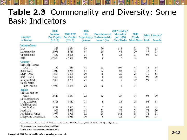 Table 2. 3 Commonality and Diversity: Some Basic Indicators Copyright © 2012 Pearson Addison-Wesley.