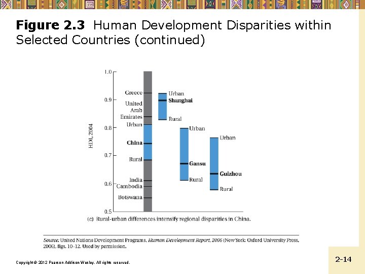 Figure 2. 3 Human Development Disparities within Selected Countries (continued) Copyright © 2012 Pearson