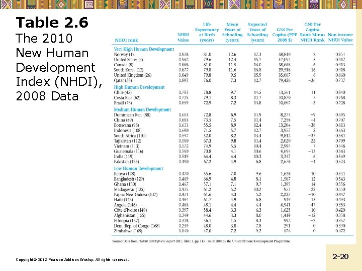 Table 2. 6 The 2010 New Human Development Index (NHDI), 2008 Data Copyright ©