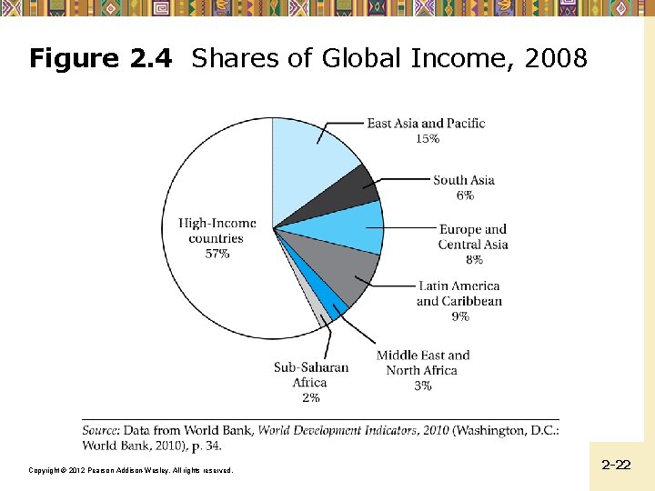 Figure 2. 4 Shares of Global Income, 2008 Copyright © 2012 Pearson Addison-Wesley. All