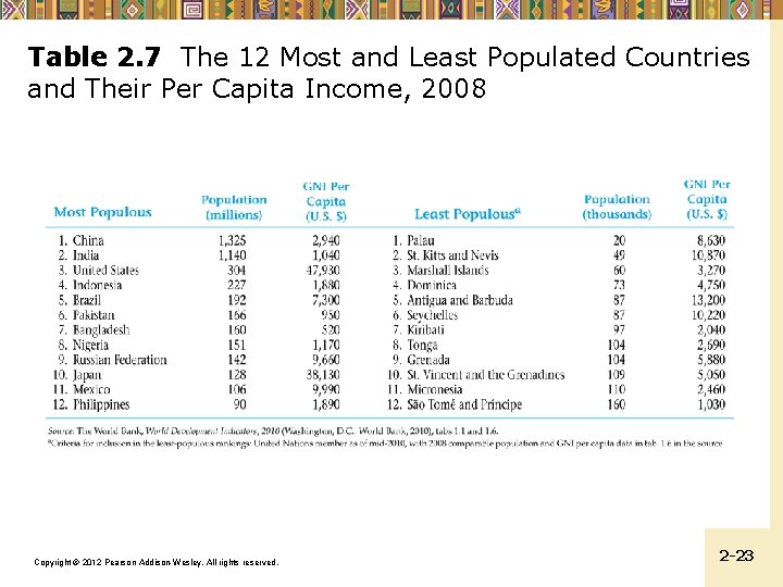 Table 2. 7 The 12 Most and Least Populated Countries and Their Per Capita