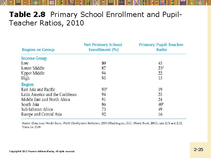 Table 2. 8 Primary School Enrollment and Pupil. Teacher Ratios, 2010 Copyright © 2012