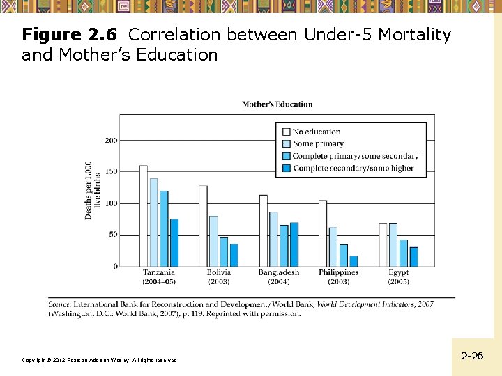 Figure 2. 6 Correlation between Under-5 Mortality and Mother’s Education Copyright © 2012 Pearson