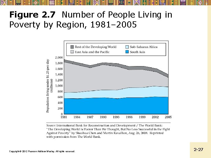 Figure 2. 7 Number of People Living in Poverty by Region, 1981– 2005 Copyright