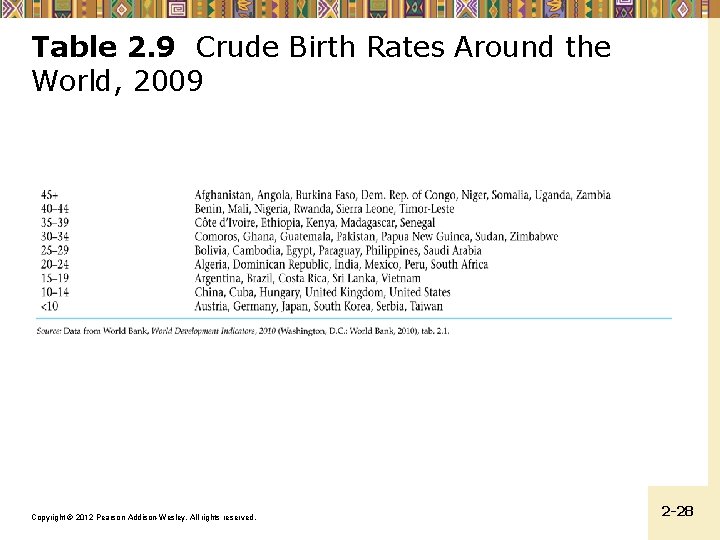Table 2. 9 Crude Birth Rates Around the World, 2009 Copyright © 2012 Pearson