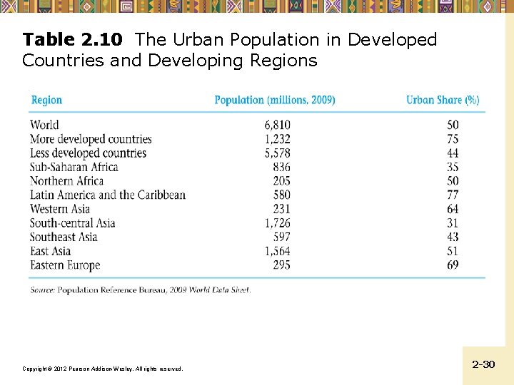 Table 2. 10 The Urban Population in Developed Countries and Developing Regions Copyright ©