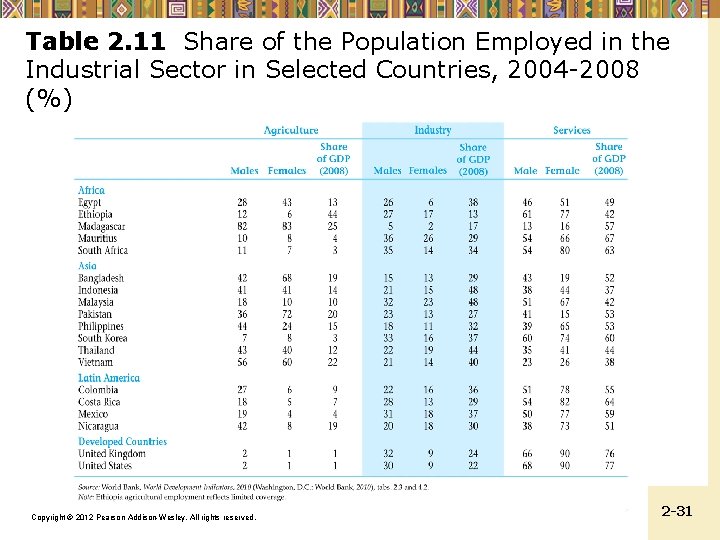 Table 2. 11 Share of the Population Employed in the Industrial Sector in Selected