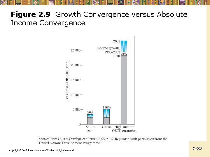 Figure 2. 9 Growth Convergence versus Absolute Income Convergence Copyright © 2012 Pearson Addison-Wesley.