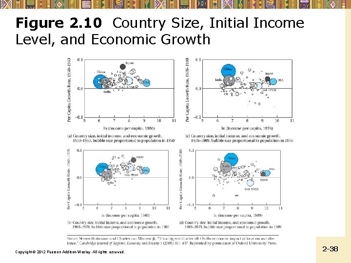 Figure 2. 10 Country Size, Initial Income Level, and Economic Growth Copyright © 2012