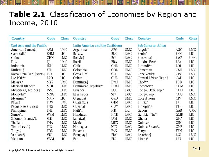 Table 2. 1 Classification of Economies by Region and Income, 2010 Copyright © 2012